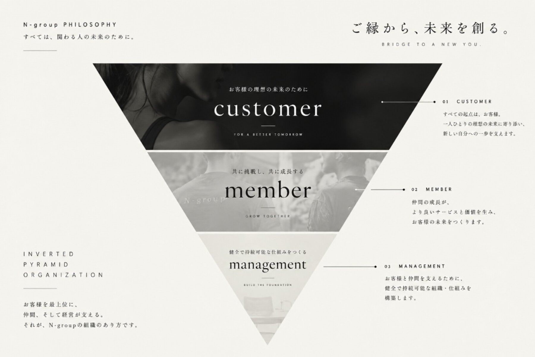 N-group PHILOSOPHY 逆ピラミッド型組織図 — CUSTOMER / MEMBER / MANAGEMENT